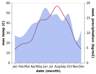 temperature and rainfall during the year in Gerger