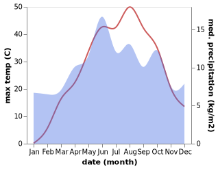 temperature and rainfall during the year in Harmanli