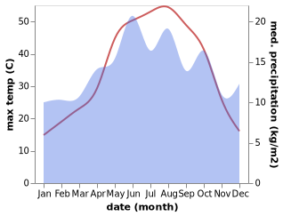 temperature and rainfall during the year in Suvarli