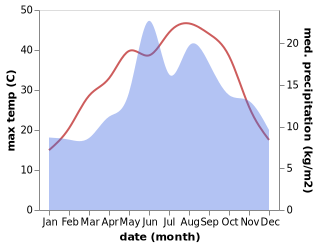 temperature and rainfall during the year in Basmakci