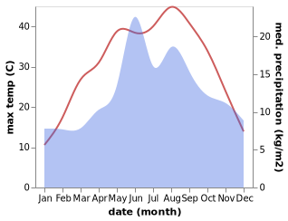 temperature and rainfall during the year in Bayat