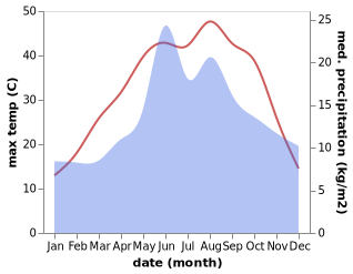 temperature and rainfall during the year in Davulga