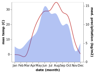 temperature and rainfall during the year in Diyadin