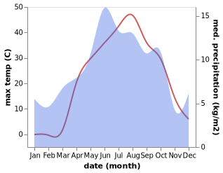 temperature and rainfall during the year in Sarisu