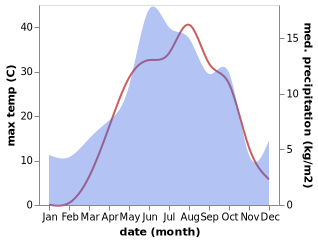 temperature and rainfall during the year in Sulucem