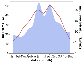 temperature and rainfall during the year in Agacoren