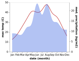 temperature and rainfall during the year in Eskil