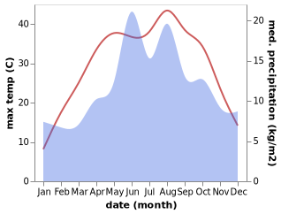 temperature and rainfall during the year in Gulagac