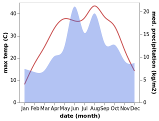 temperature and rainfall during the year in Guzelyurt