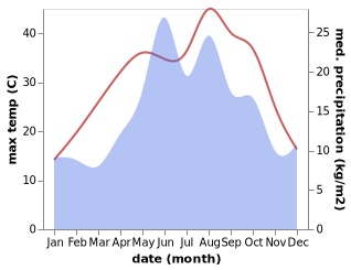 temperature and rainfall during the year in Dogantepe