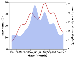 temperature and rainfall during the year in Esencay