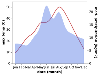 temperature and rainfall during the year in Akyurt