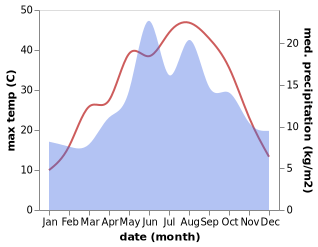 temperature and rainfall during the year in Bala