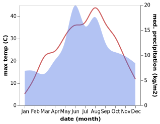 temperature and rainfall during the year in Celtikci