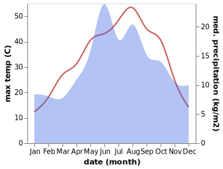 temperature and rainfall during the year in Hasayaz