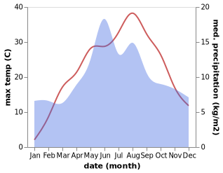 temperature and rainfall during the year in Karasar