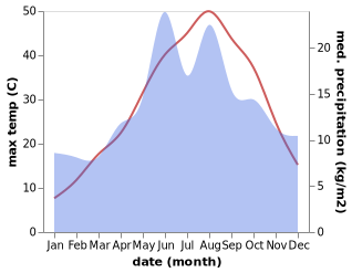 temperature and rainfall during the year in Sereflikochisar