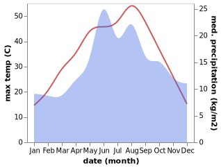 temperature and rainfall during the year in Yenimehmetli