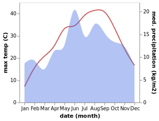 temperature and rainfall during the year in Akcay