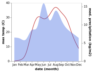 temperature and rainfall during the year in Akseki