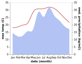 temperature and rainfall during the year in Alanya