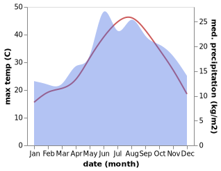 temperature and rainfall during the year in Altinyaka