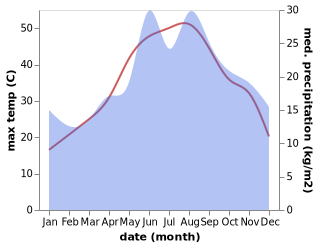 temperature and rainfall during the year in Belek