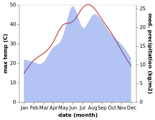 temperature and rainfall during the year in Bozova