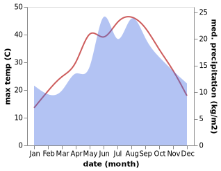 temperature and rainfall during the year in Evrenseki