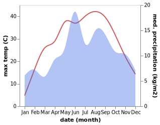 temperature and rainfall during the year in Golova