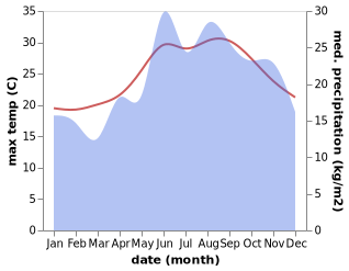 temperature and rainfall during the year in Kas