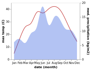 temperature and rainfall during the year in Kizilcadag