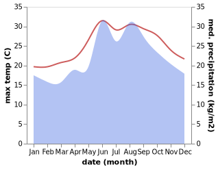 temperature and rainfall during the year in Okurcalar