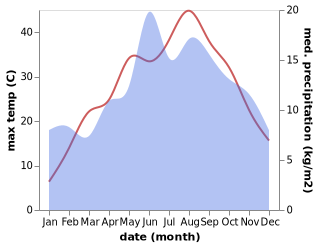 temperature and rainfall during the year in Turuncova