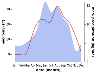 temperature and rainfall during the year in Ardahan