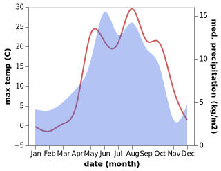 temperature and rainfall during the year in Zurzuna