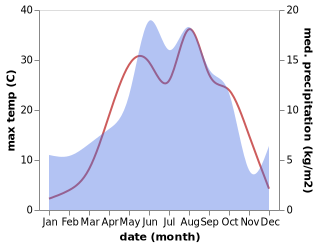 temperature and rainfall during the year in Ardanuç