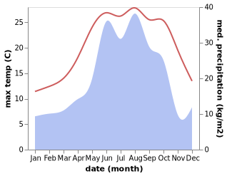 temperature and rainfall during the year in Arhavi