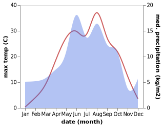 temperature and rainfall during the year in Öğdem