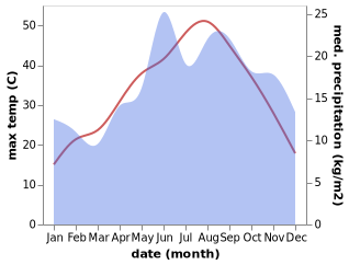 temperature and rainfall during the year in Akcaova