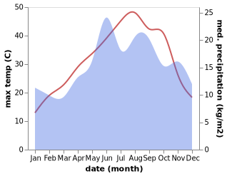 temperature and rainfall during the year in Atca