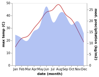 temperature and rainfall during the year in Bagarasi