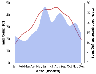 temperature and rainfall during the year in Germencik