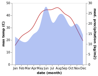 temperature and rainfall during the year in Incirliova