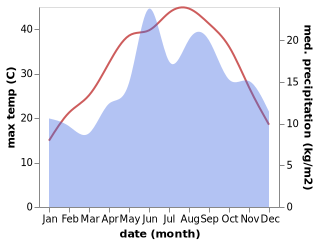 temperature and rainfall during the year in Karacasu