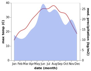 temperature and rainfall during the year in Armutova