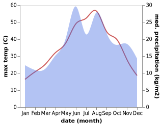 temperature and rainfall during the year in Balıkesir