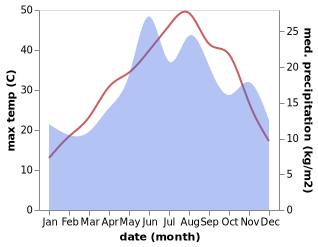 temperature and rainfall during the year in Balya