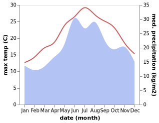 temperature and rainfall during the year in Bandirma