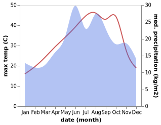 temperature and rainfall during the year in Bugdayli